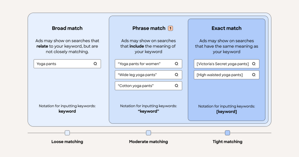 Keyword match type for PPC