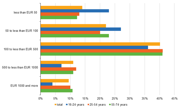 Spending habits on ecommerce platforms.