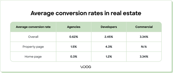 Average conversion rates in real estate