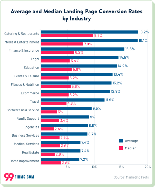 Average landing page conversion rates by industry