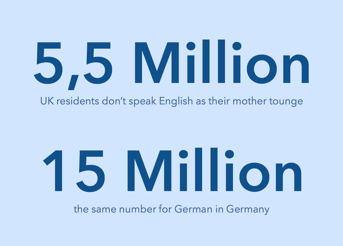 5 million UK residents don't speak English as their mother tongue, 15 million in Germany 5 million UK residents don't speak English as their mother tongue, 15 million in Germany