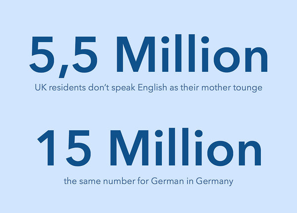 5 million UK residents don't speak English as their mother tongue, 15 million in Germany