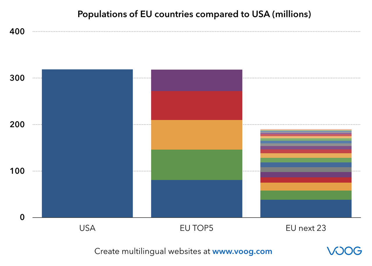 Populations of EU countries compared to USA (millions) Populations of EU countries compared to USA (millions)