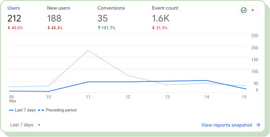 Google Analytics - tool for tracking landing page conversions