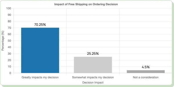 The impact of free shipping on ordering decision