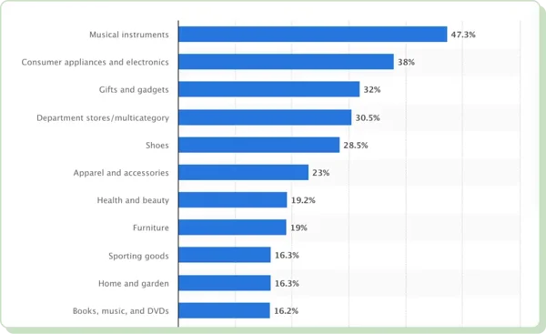 Percentage change in conversion rates of websites displaying reviews