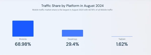 Traffic share by platform in August 2024