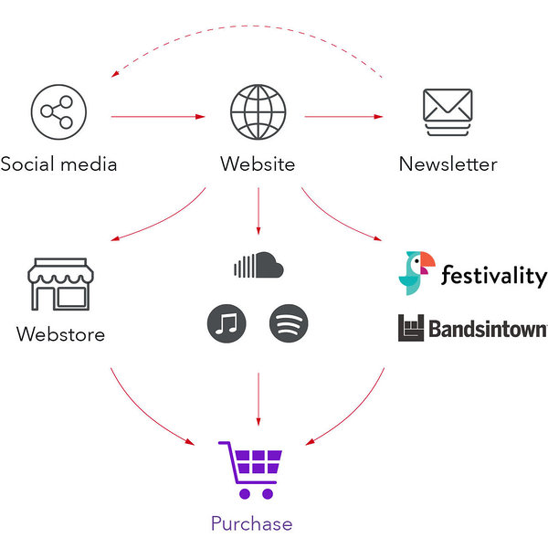 Funnel for buying albums or concert tickets