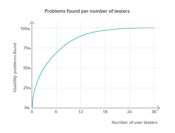 Initial Jakob Nielsen's Graph showing the percentage of problems found compared to the number of testers