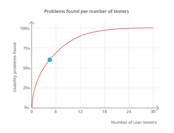 Modernized Graph showing the percentage of problems found compared to the number of testers