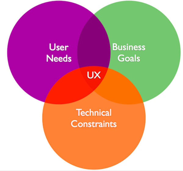 Triangle UX: besoins utilisateurs, objectifs business, contraintes techniques