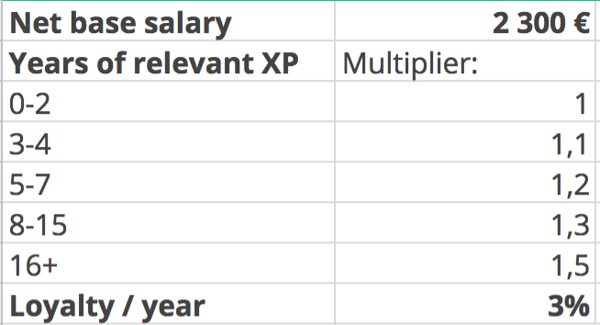 Salary grid and its variables