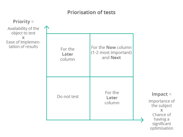 Priorisation of tests