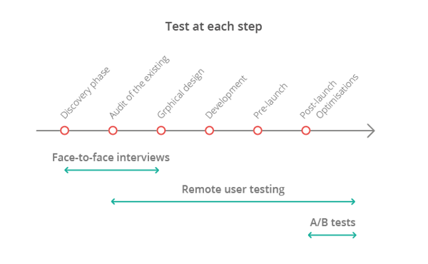 Testing each step of a project