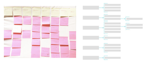 Post-it method for data collection in semantic analysis in ux research