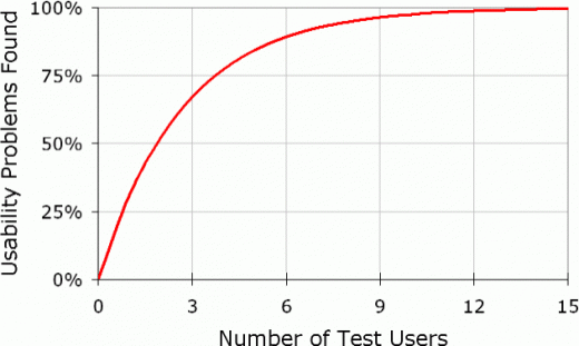 Courbe croisant les problèmes d'utilisabilité trouvés et le nombre de tests utilisateurs