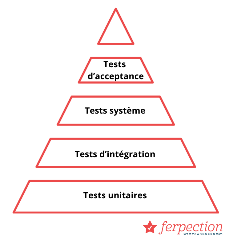 Pyramide des differents tests fonctionnels