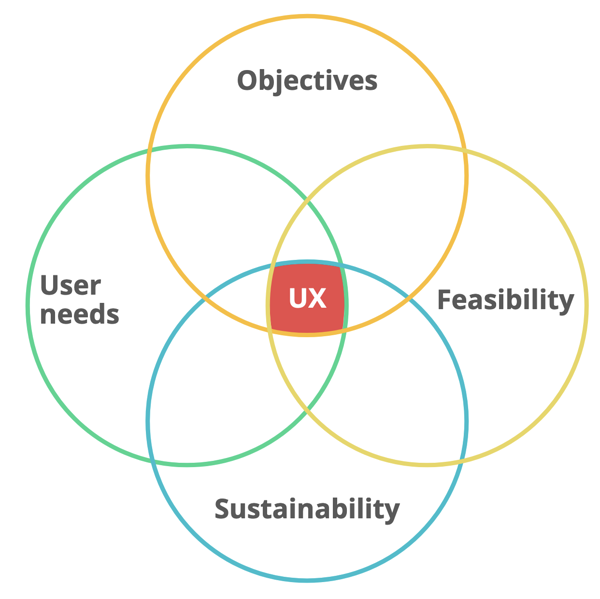 UX sweet spot at the centre of objectives, user needs, feasability and sustainability