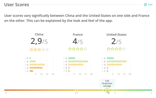 Scores from Chinese, French and US users for a given remote usability test