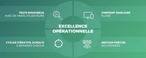 Excellence opérationnelle = tests rigoureux + virement bancaire fluide + cycles itératifs + gestion précise des données