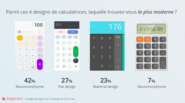 Sondage Ferpection : Parmi ces 4 designs de calculatrices, laquelle trouvez-vous la plus moderne ? Flat design 27 %, Skeuomorphism 7 %, Material design 23 % et Neuomorphisme 42 %