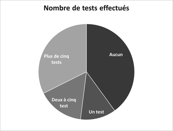Graphique camembert représentant le nombre de tests utilisateurs réalisés avant lancement, de aucun à plus de cinq tests.