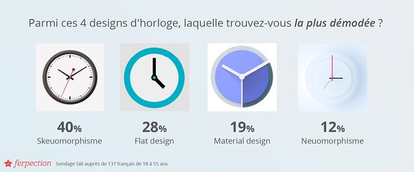 Sondage Ferpection : Parmi ces 4 designs d'horloge, laquelle trouvez-vous la plus demodée ? Flat design 28 %, Skeuomorphism 40 %, Material design 19 % et Neumorphisme 12 %