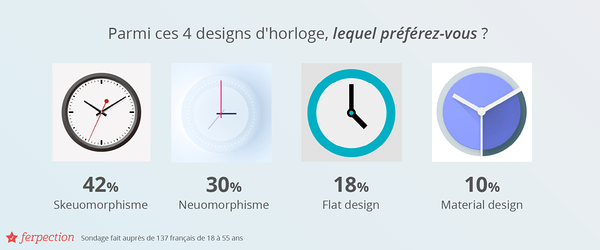 Sondage Ferpection : Parmi ces 4 designs d'horloge, lequel preferez-vous ? Neuomorphisme 30 %, Skeuomorphism 42 %, Flat design 18 % et Material design 10 %