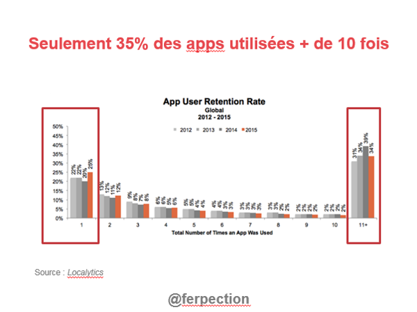 Seulement 35% des apps mobiles utilisées plus de 10 fois