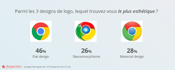 Sondage Ferpection : Parmi les 3 designs de logo, lequel trouvez-vous le plus esthetique ? Flat design 46 %, Skeuomorphism 28 % et Material design 26 %