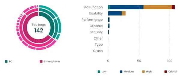 Nos tests de QA ont permis d’identifier 142 bugs sur 8 sites e-commerce de marques de luxe