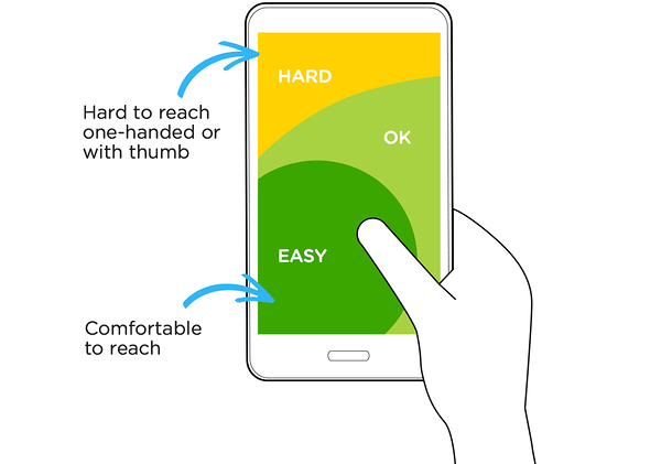Thumb zone : illustration des 3 zones atteignables par le pouce sur un écran de portable, celle en bas à gauche étant la plus atteignable pour un droitier.