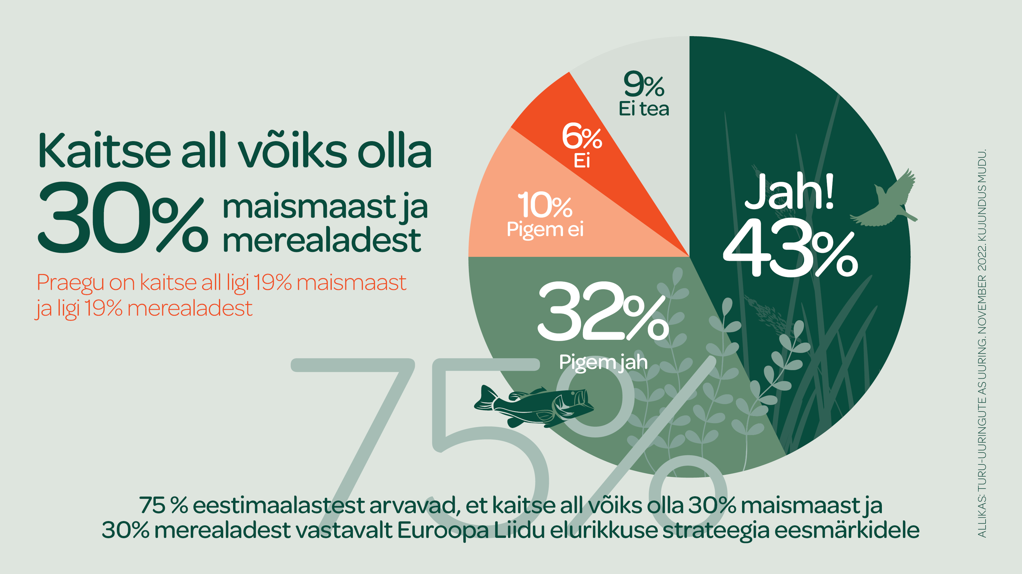  Arvamusuuring näitab, et suurem osa eestimaalasi toetab kaitsealade laiendamist