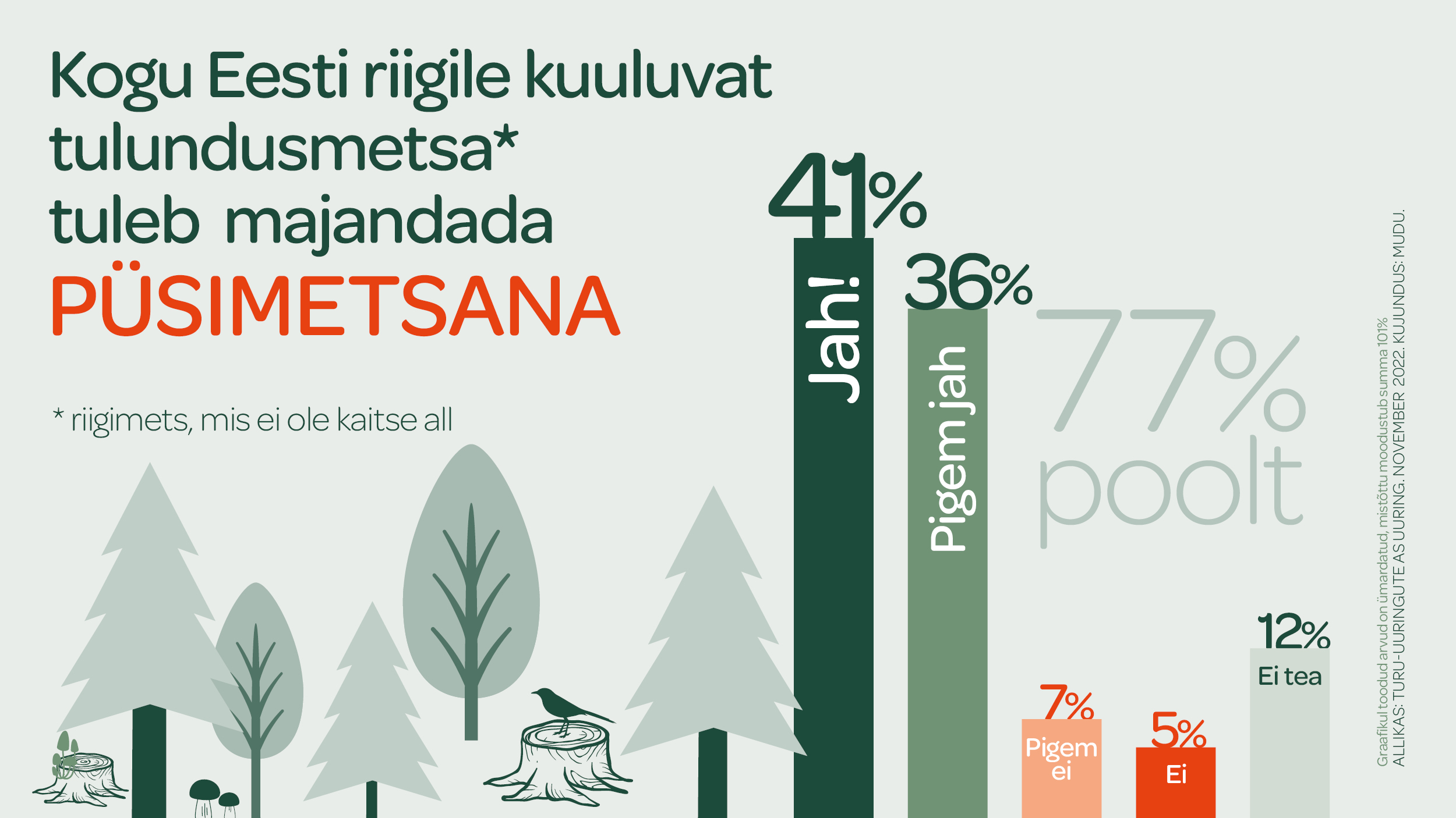 Uuring: Suurem osa eestimaalasi toetab riigimetsa raiemahu vähendamist ja püsimetsana majandamist