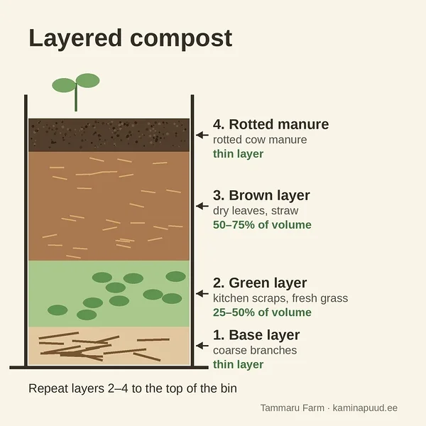 Layered compost diagram: base layer of coarse branches, green layer 25–50% of volume, brown layer 50–75% of volume and a thin layer of rotted cow manure – Tammaru Farm