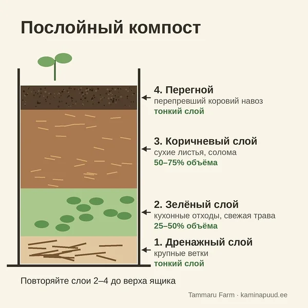 Схема послойного компоста: дренажный слой из веток, зелёный слой 25–50% объёма, коричневый слой 50–75% объёма и тонкий слой перегноя – Tammaru Farm