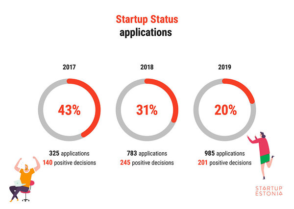 Startup Status applications_Startup Estonia