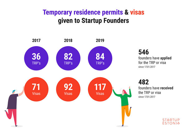 Temporary residence permits & visas given to startup founders_Startup Estonia