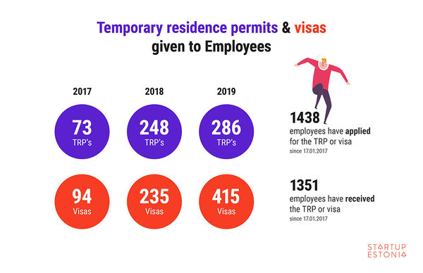 Temporaty residence permits & visas given to employees_Startup Estonia
