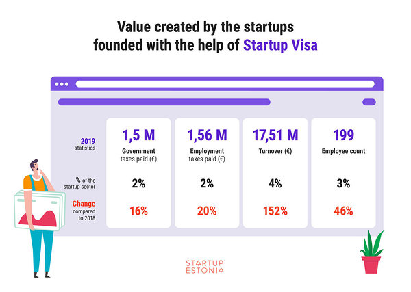 Value created by Startup Visa Startups_Startup Estonia