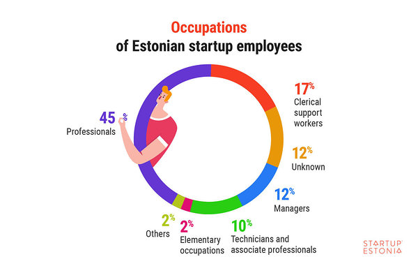 Occupations of Estonian startup employees