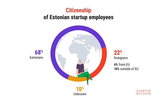 Citizenship of Estonian startup employees