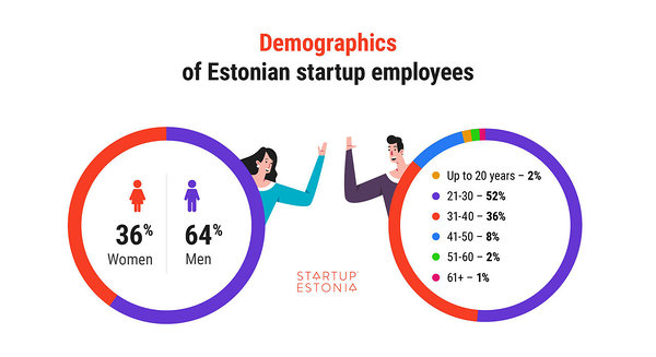 Demographics of Estonian startup employees