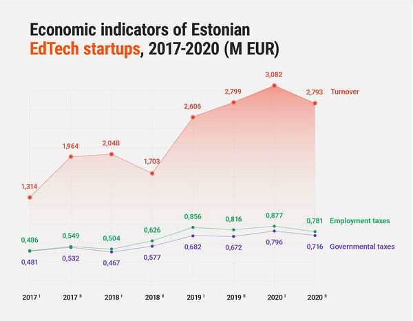 Economic indicators of Estonian EdTech startups, 2017-2020