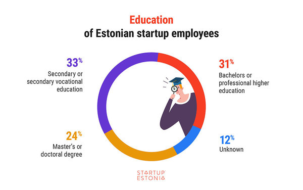 Education of Estonian startup employees