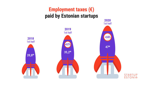 Employment taxes paid by Estonian startups in I half of 2020_Startup Estonia