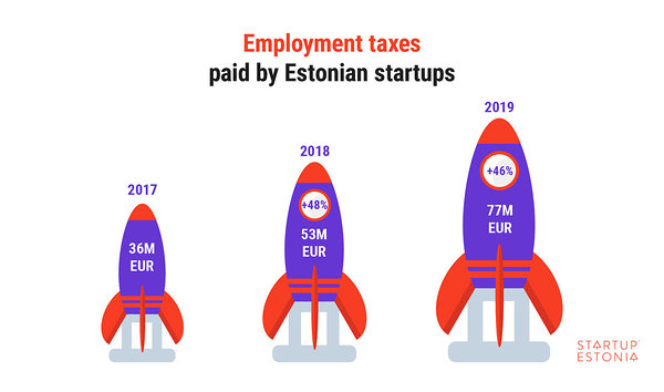 Employment taxes paid by Estonian startups in 2019
