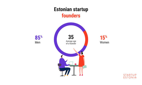 Estonian startup founders in 2019