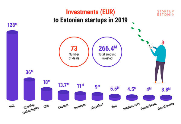 Investments to Estonian startups in 2019