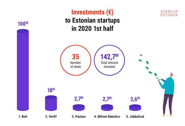Investments to Estonian startups in I half of 2020_Startup Estonia